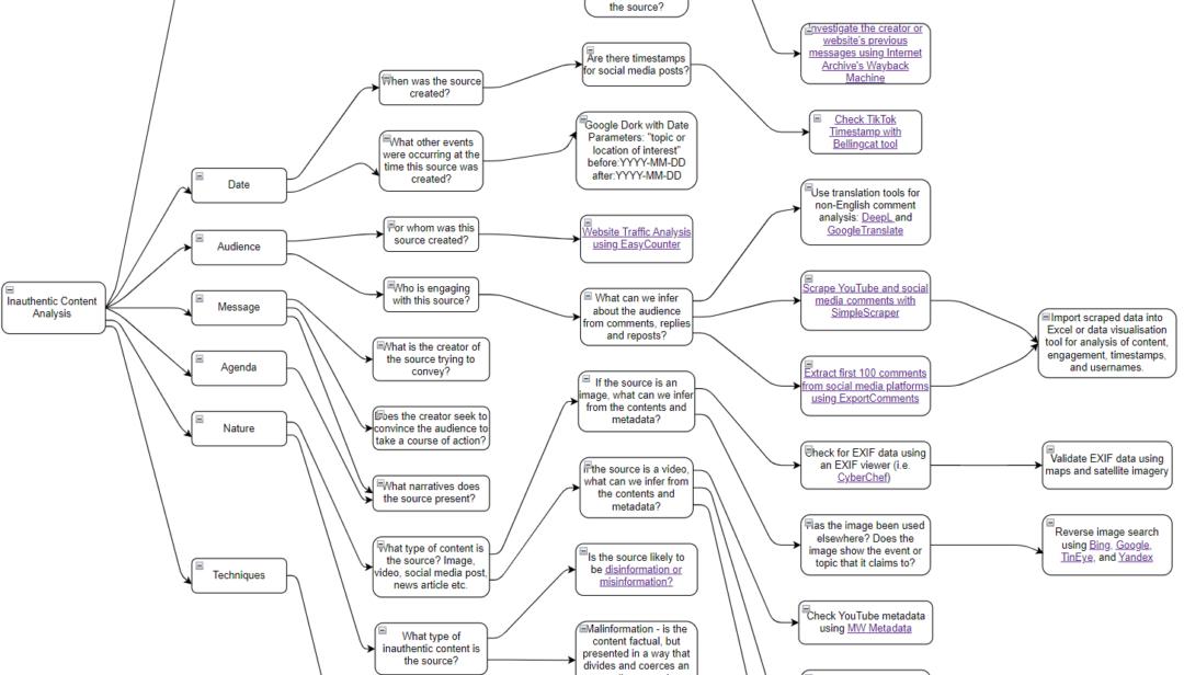 How to spot a fake: analysing inauthentic content
